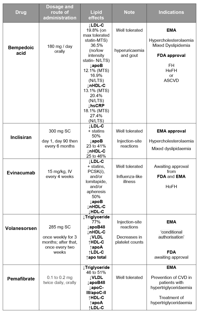 New Drugs Coming Up In The Field Of Lipid Control